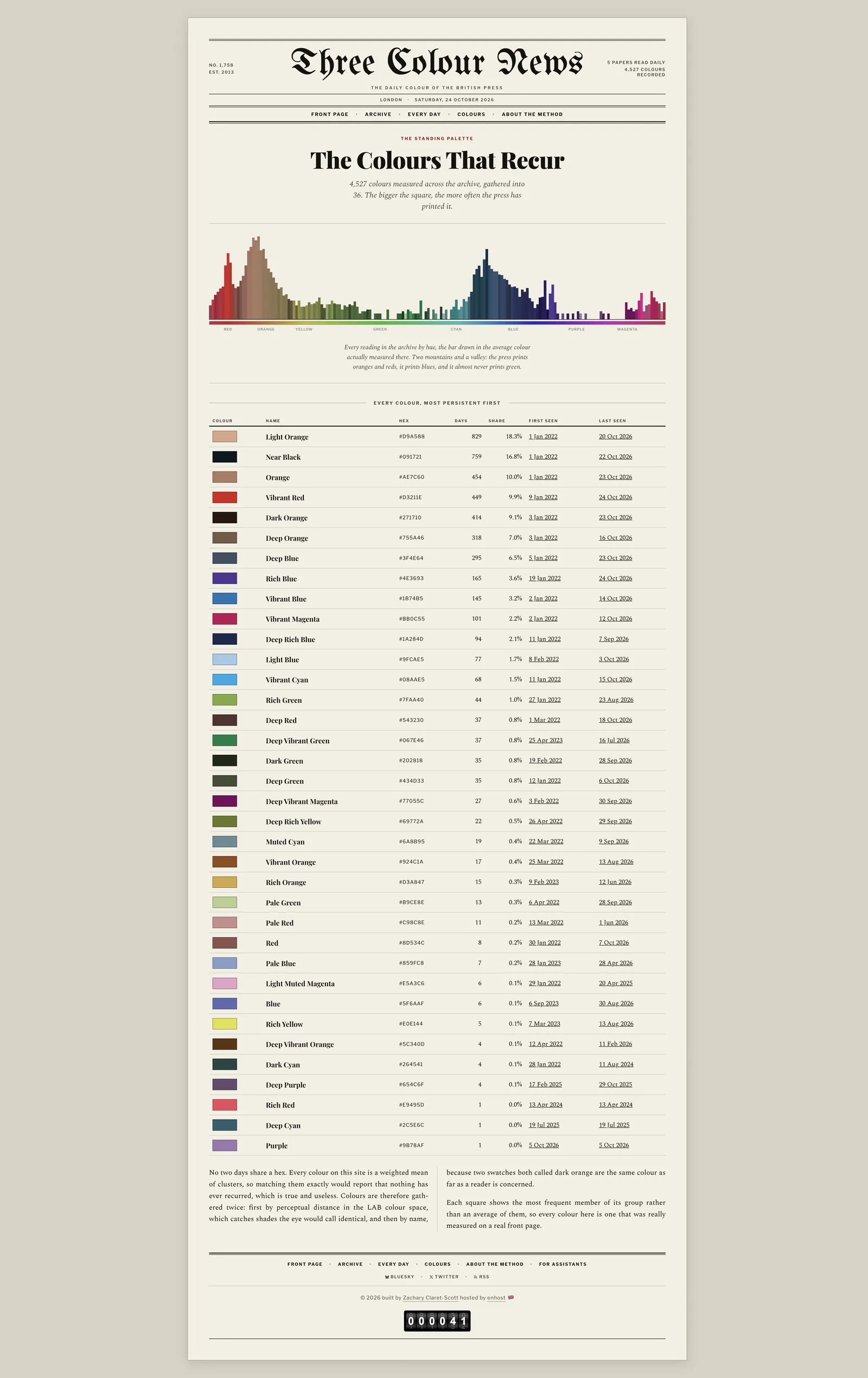 A day's edition showing the three colours of the day with their generated names