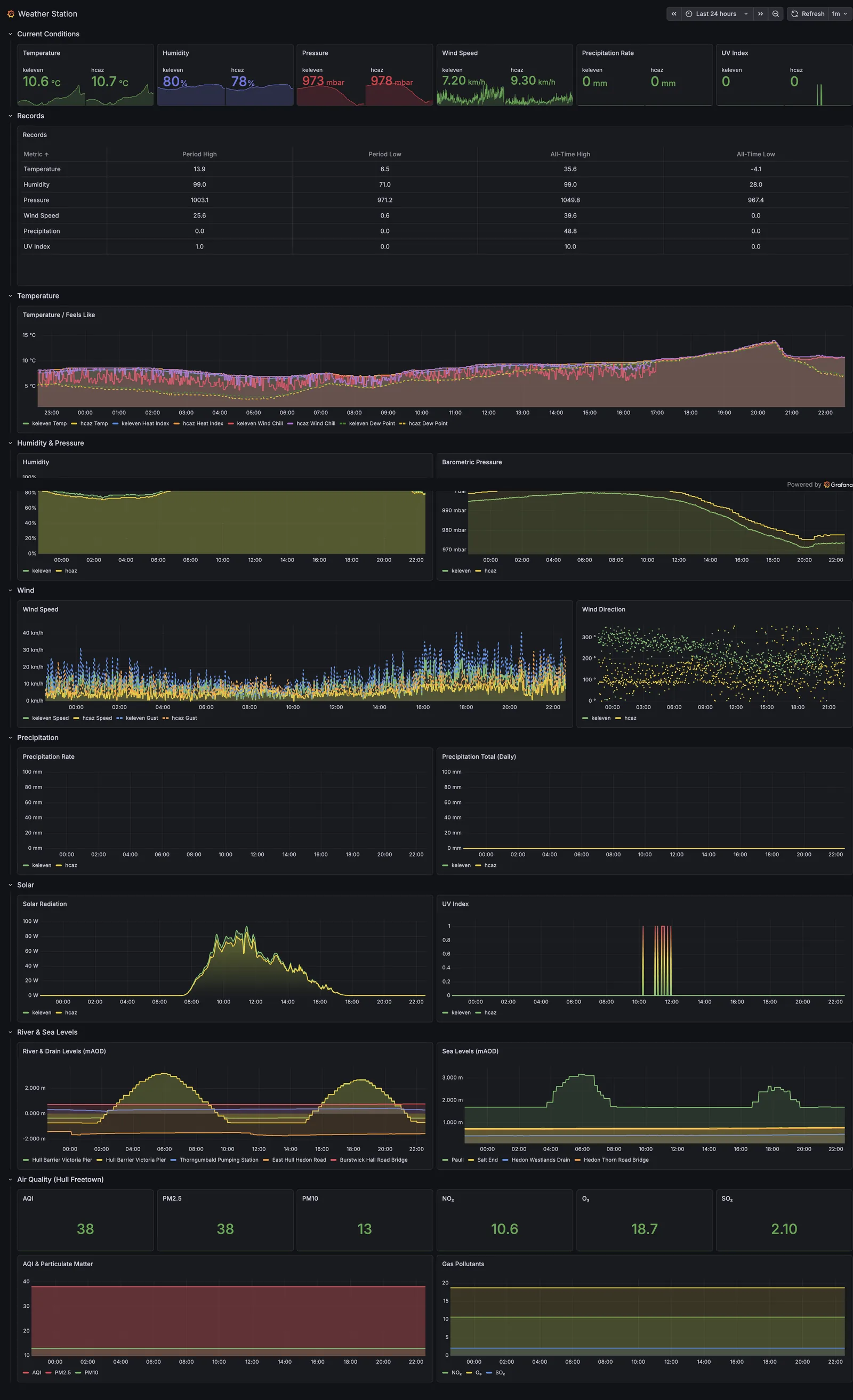 The full dashboard, with current conditions, records, and sections for temperature, wind, precipitation, solar, river and sea levels, and air quality