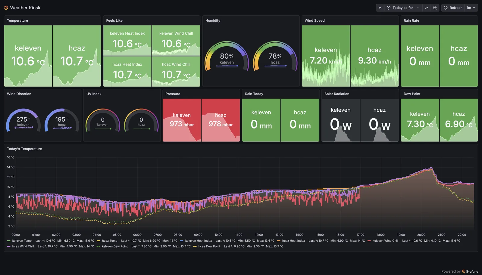 The kiosk dashboard, showing current conditions for both stations side by side